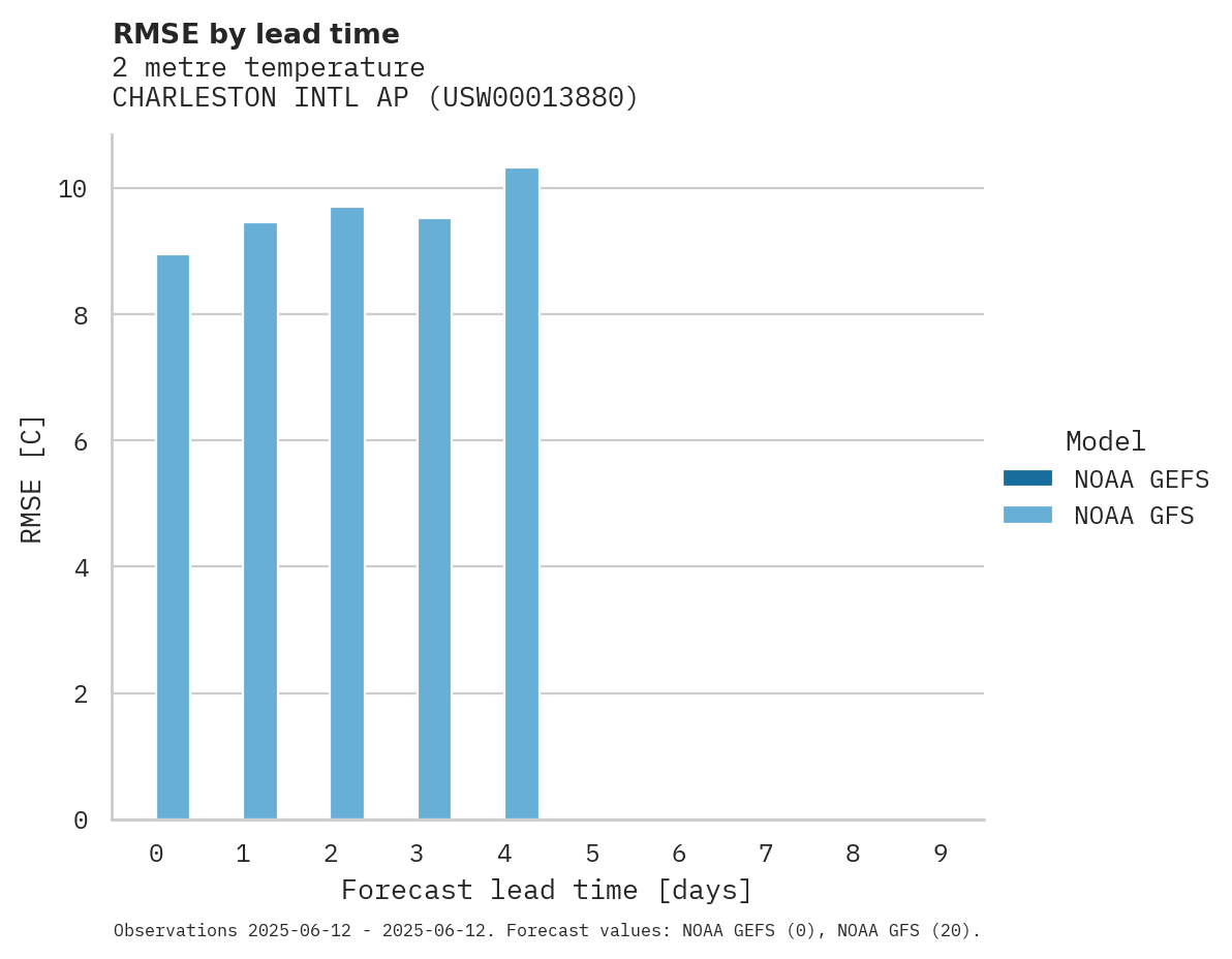 Temperature RMSE by lead time for CHARLESTON INTL AP