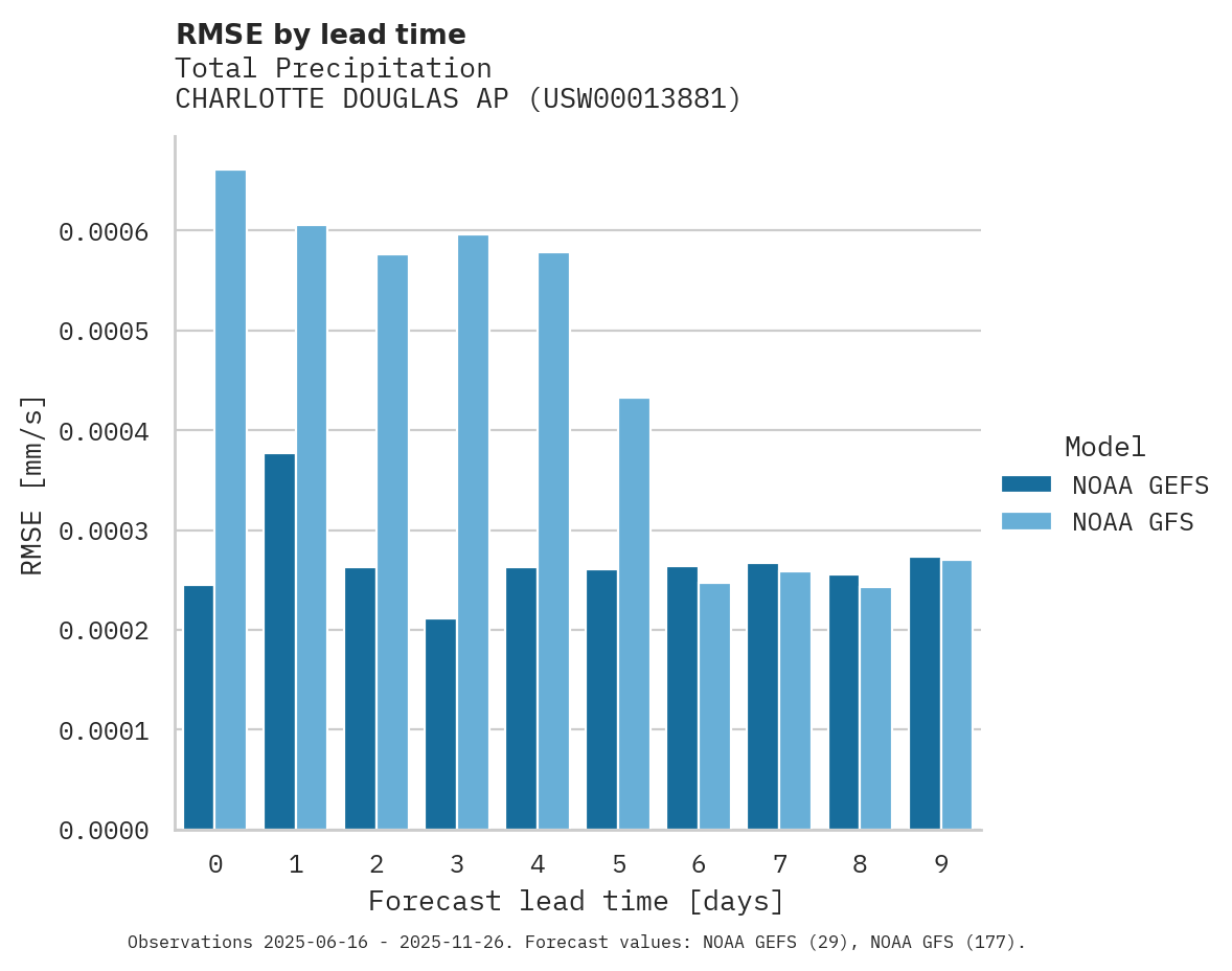 Precipitation RMSE by lead time for CHARLOTTE DOUGLAS AP