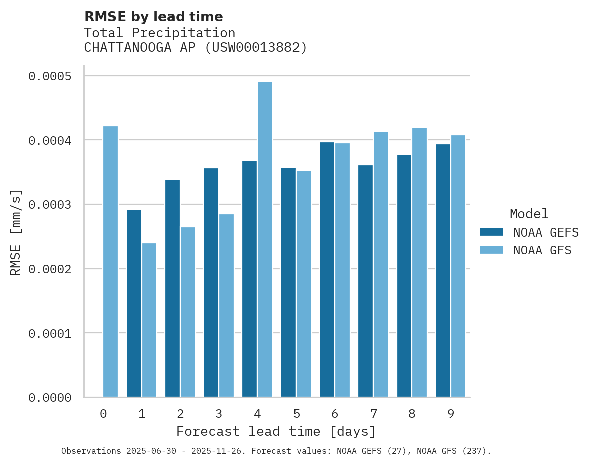 Precipitation RMSE by lead time for CHATTANOOGA AP
