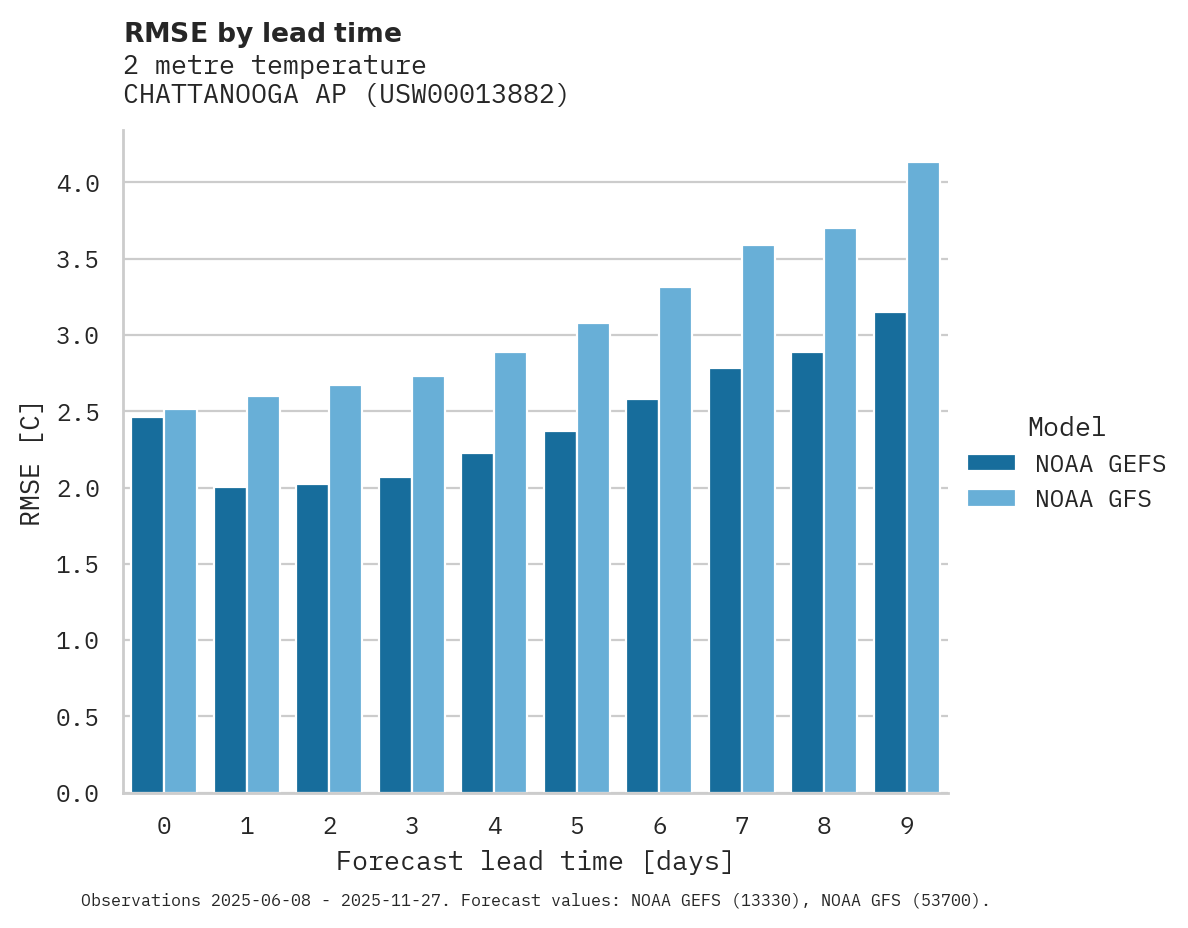 Temperature RMSE by lead time for CHATTANOOGA AP