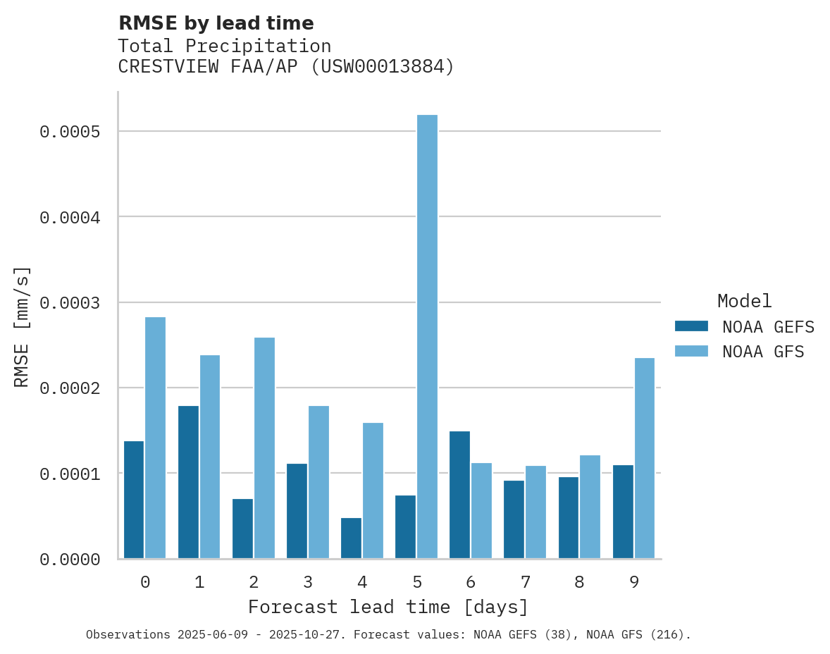 Precipitation RMSE by lead time for CRESTVIEW FAA/AP
