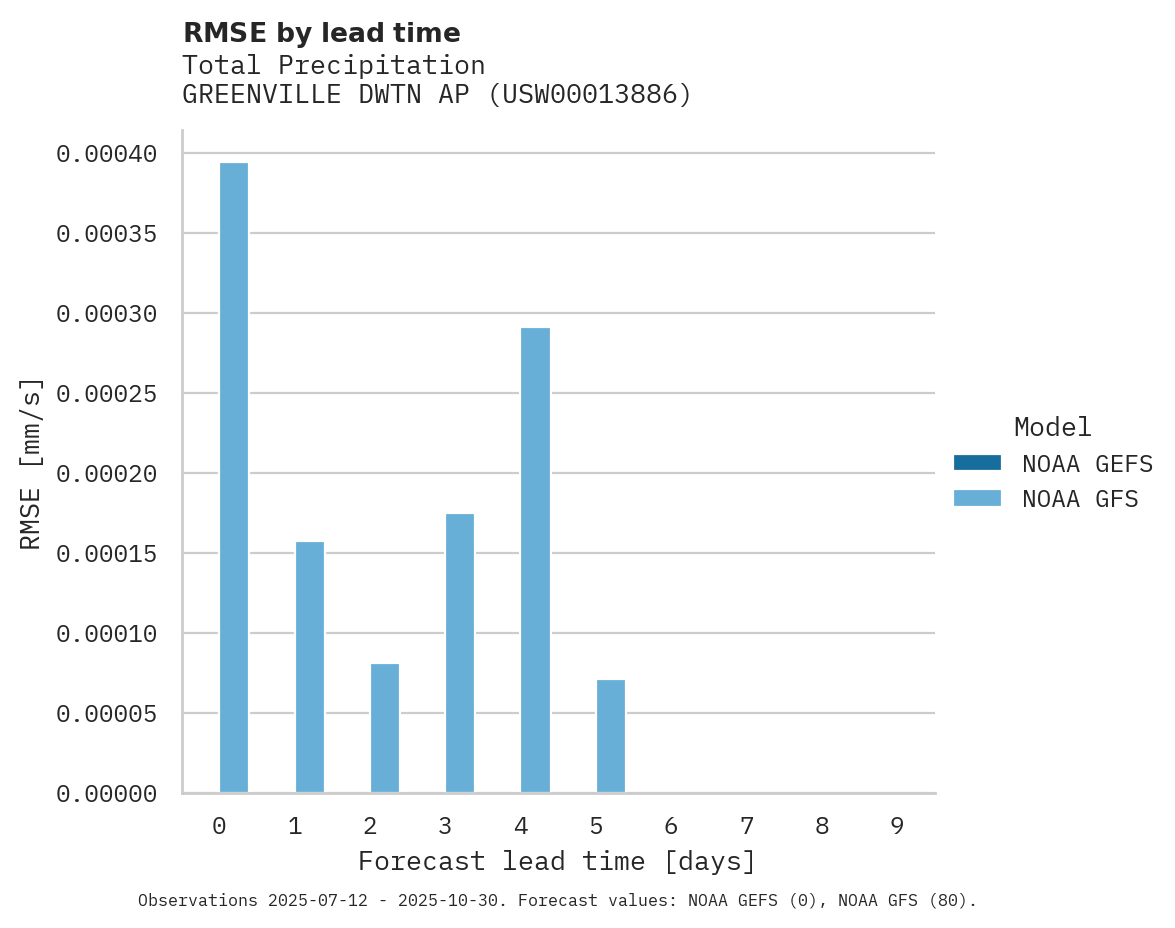 Precipitation RMSE by lead time for GREENVILLE DWTN AP
