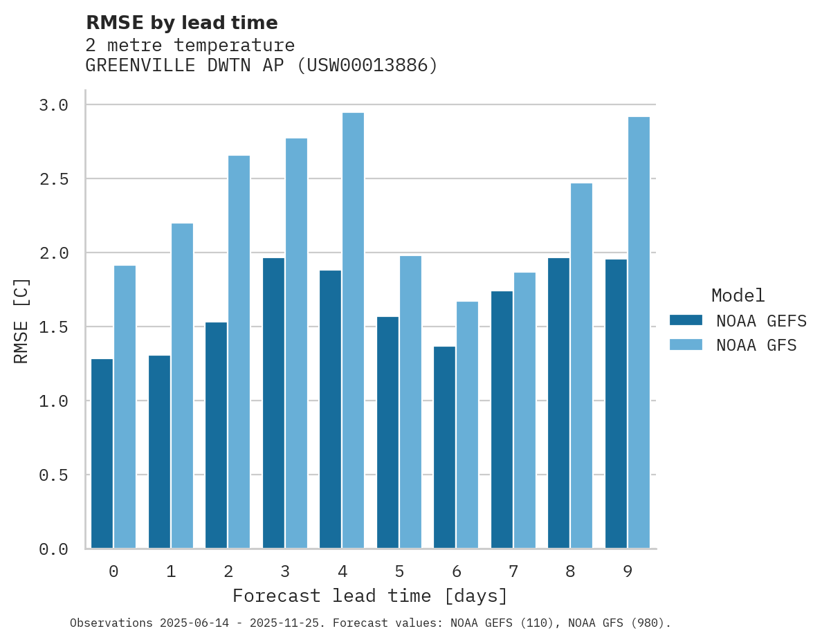 Temperature RMSE by lead time for GREENVILLE DWTN AP