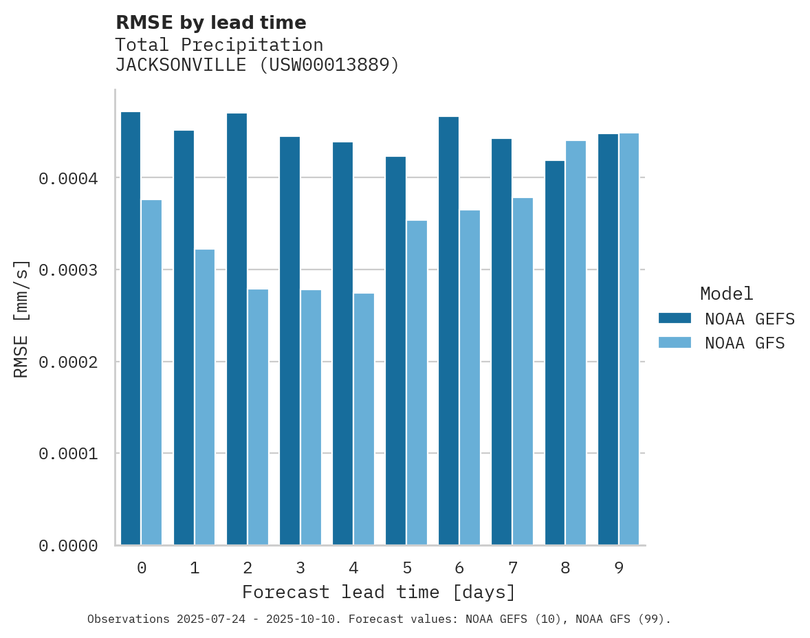 Precipitation RMSE by lead time for JACKSONVILLE