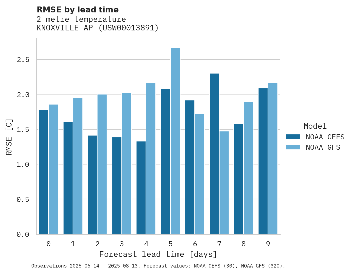 Temperature RMSE by lead time for KNOXVILLE AP