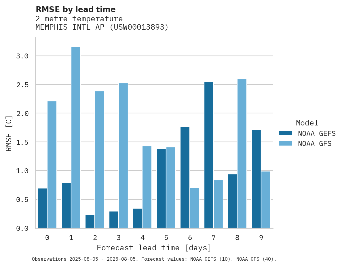 Temperature RMSE by lead time for MEMPHIS INTL AP