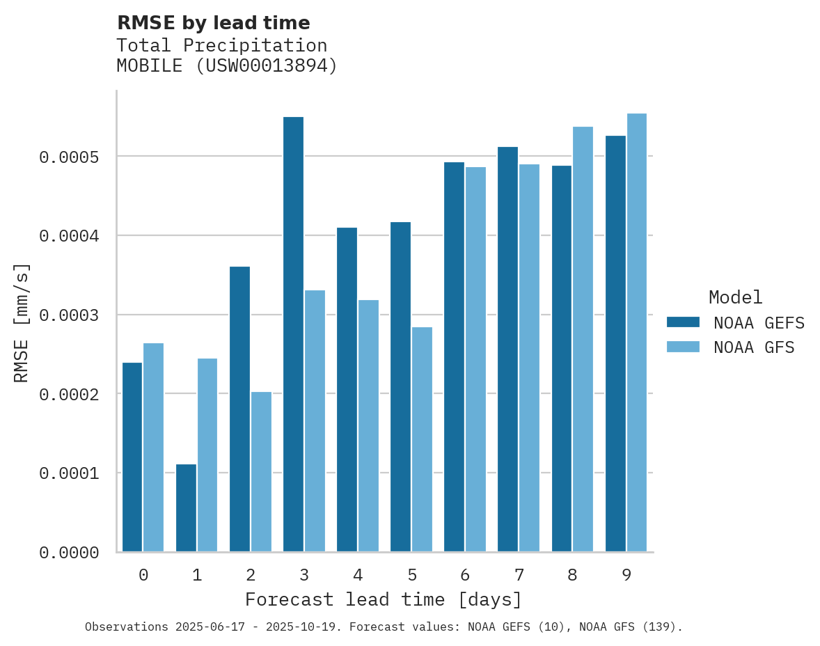 Precipitation RMSE by lead time for MOBILE