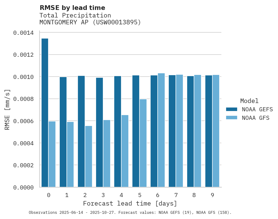Precipitation RMSE by lead time for MONTGOMERY AP