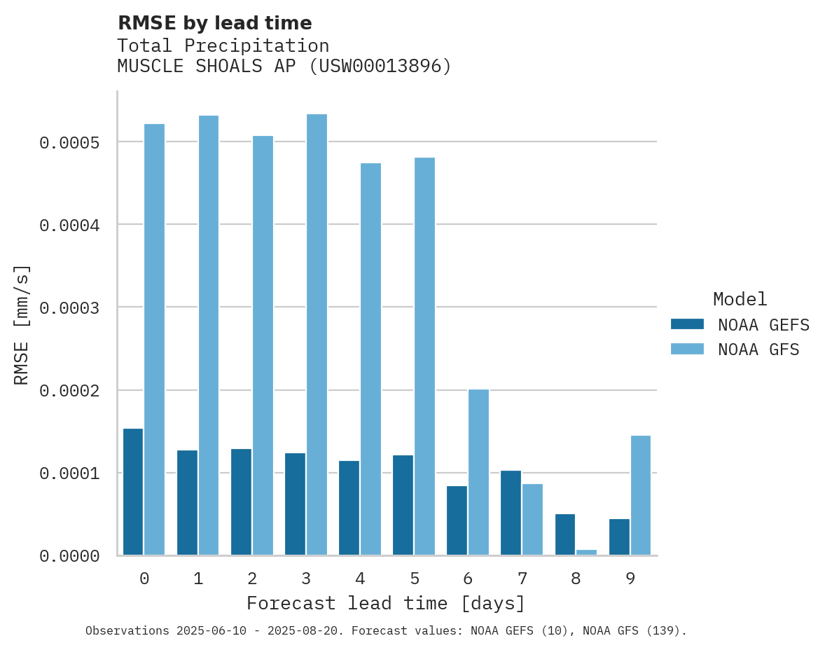 Precipitation RMSE by lead time for MUSCLE SHOALS AP