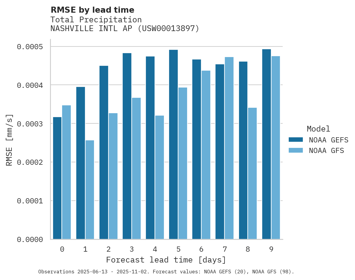 Precipitation RMSE by lead time for NASHVILLE INTL AP