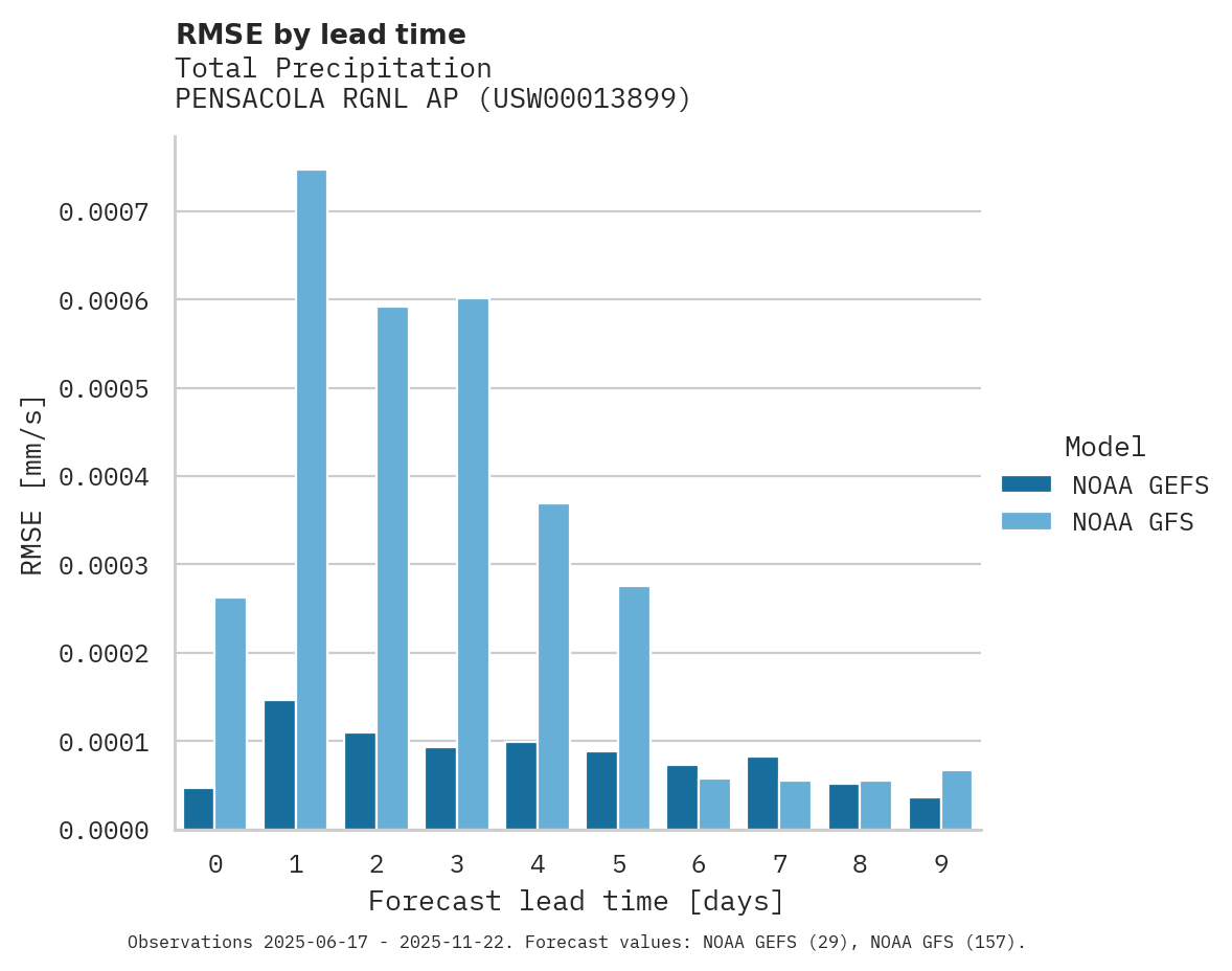 Precipitation RMSE by lead time for PENSACOLA RGNL AP