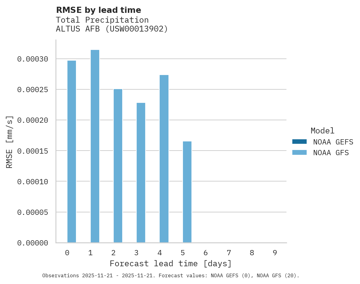 Precipitation RMSE by lead time for ALTUS AFB