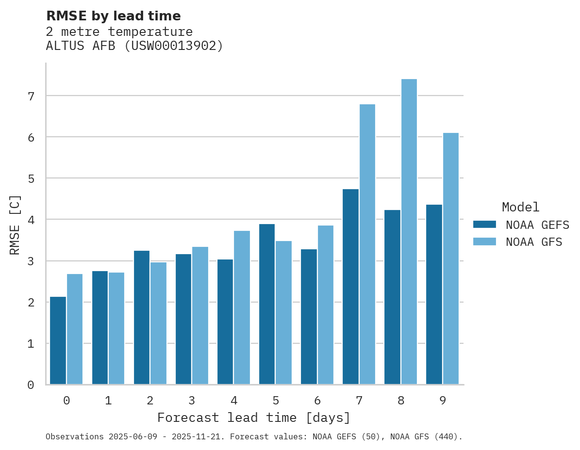 Temperature RMSE by lead time for ALTUS AFB