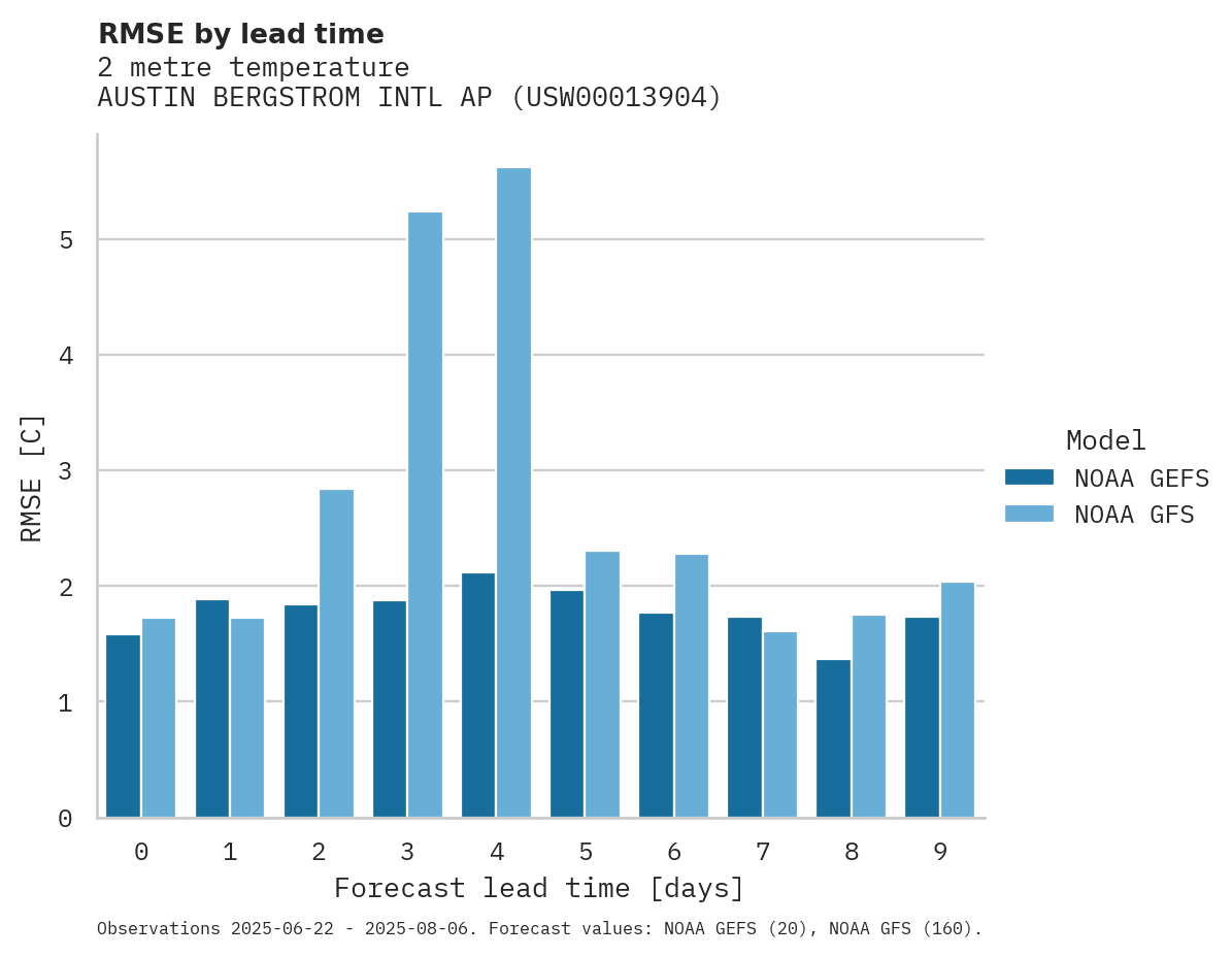 Temperature RMSE by lead time for AUSTIN BERGSTROM INTL AP