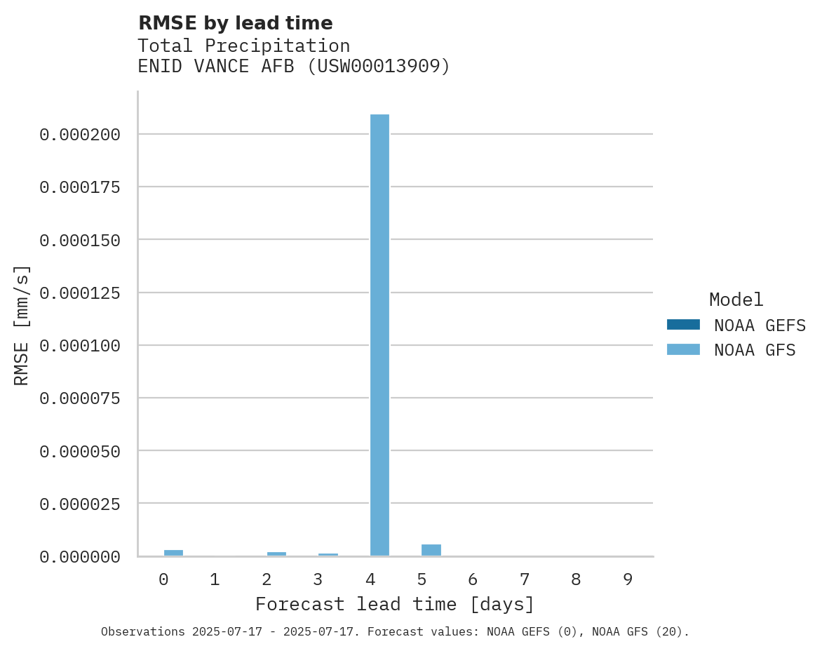 Precipitation RMSE by lead time for ENID VANCE AFB
