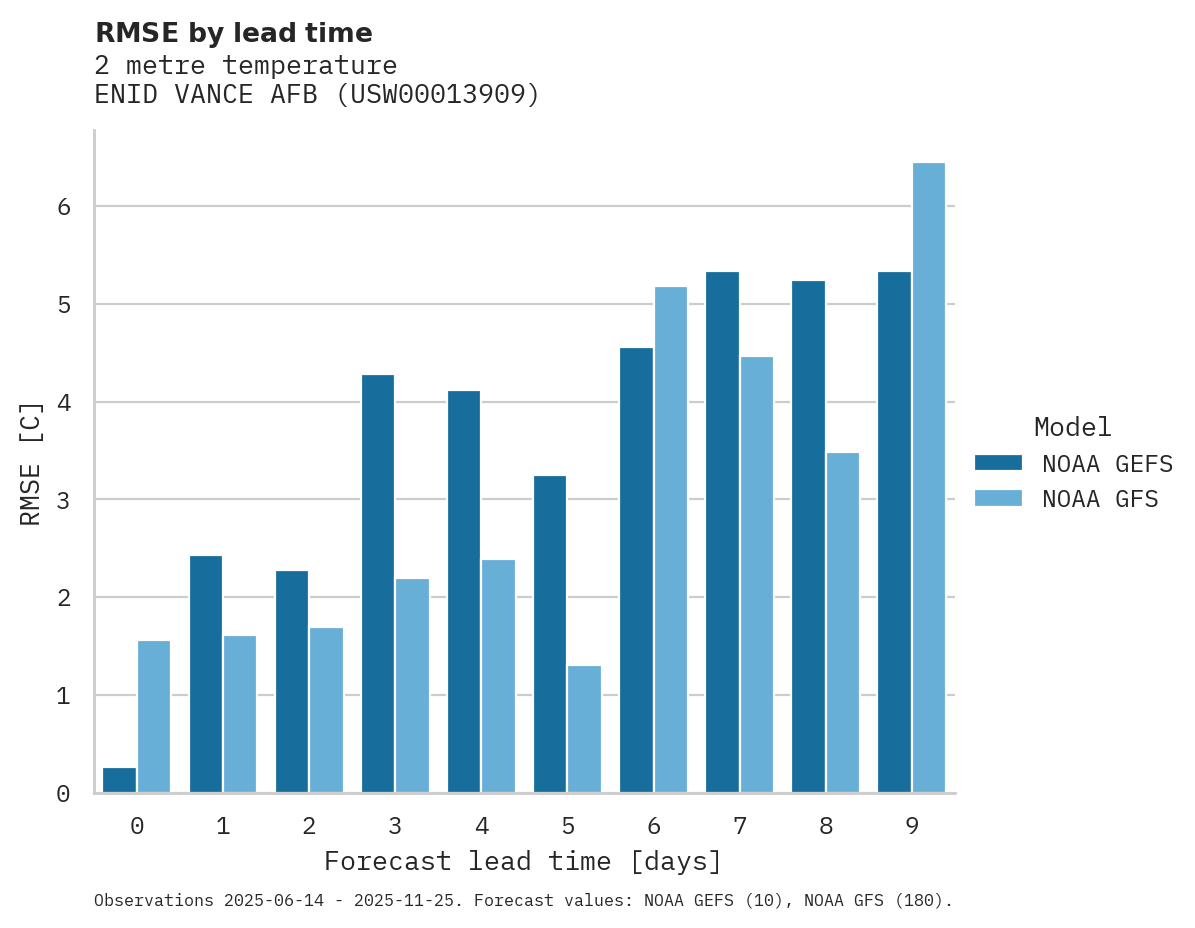 Temperature RMSE by lead time for ENID VANCE AFB