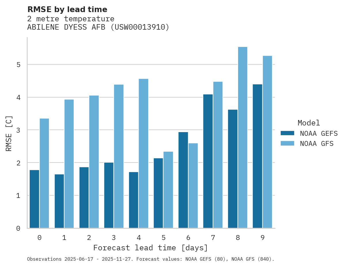 Temperature RMSE by lead time for ABILENE DYESS AFB