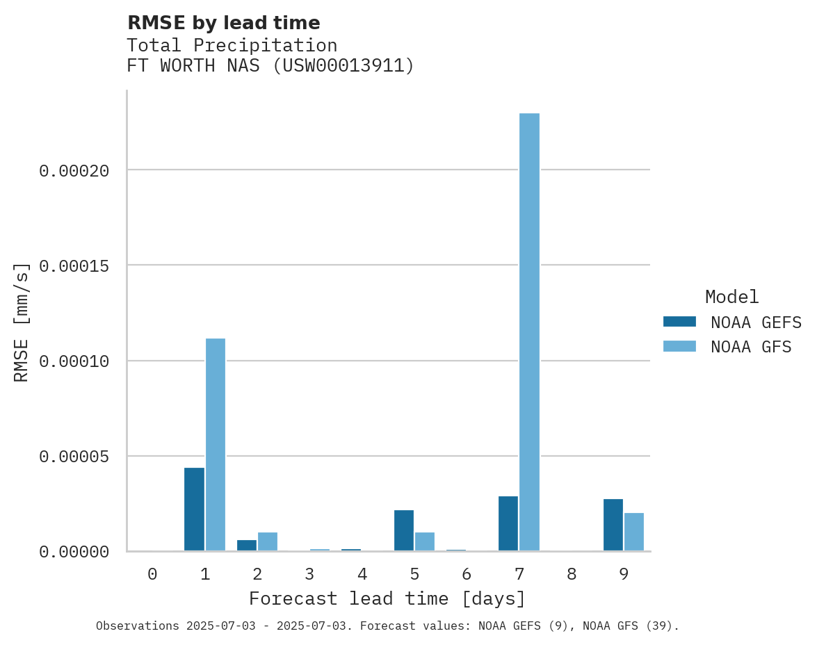 Precipitation RMSE by lead time for FT WORTH NAS