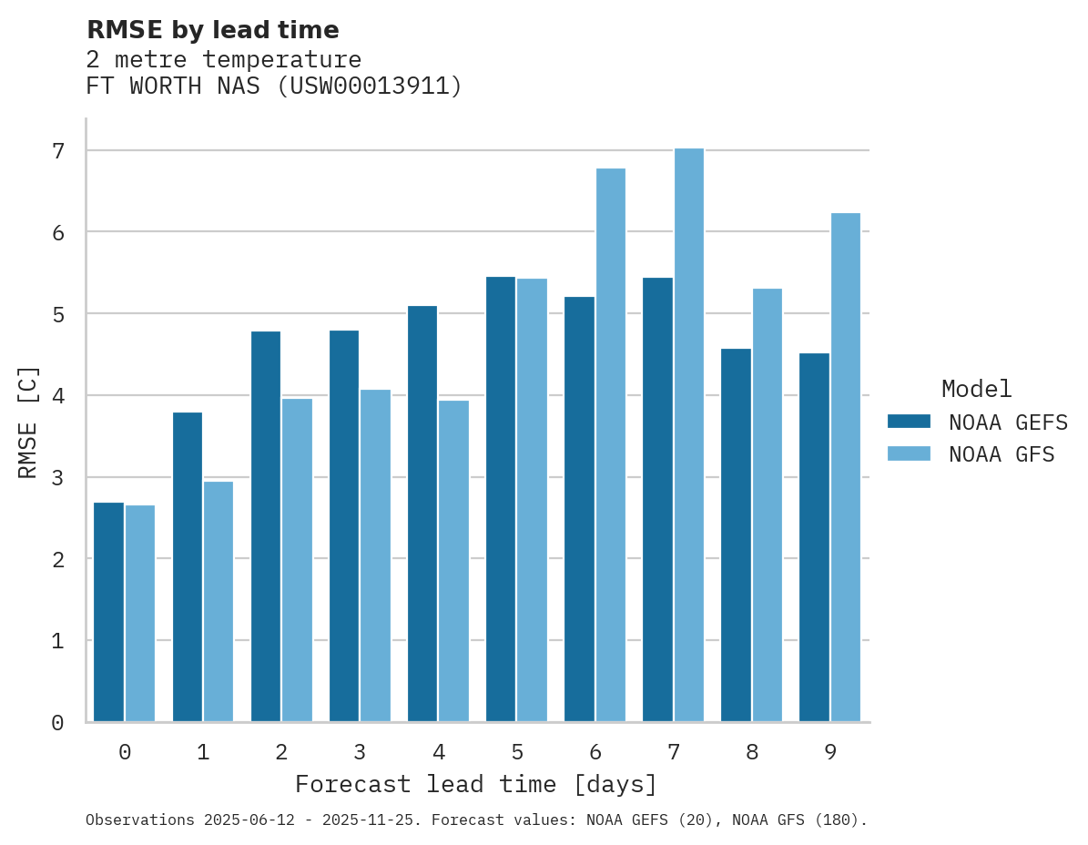 Temperature RMSE by lead time for FT WORTH NAS
