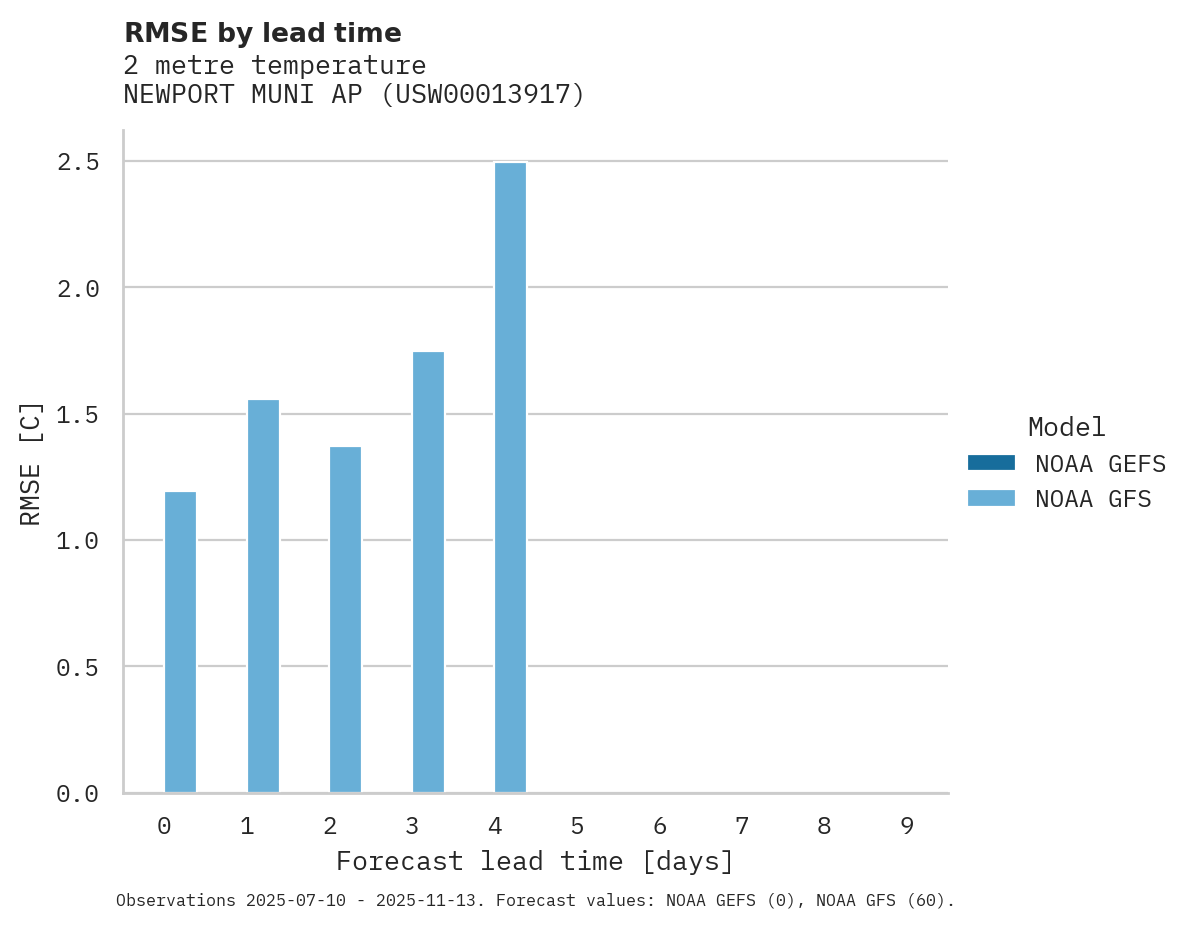 Temperature RMSE by lead time for NEWPORT MUNI AP