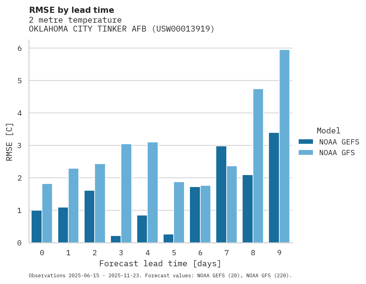 Temperature RMSE by lead time for OKLAHOMA CITY TINKER AFB