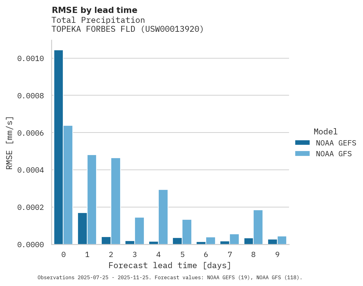 Precipitation RMSE by lead time for TOPEKA FORBES FLD