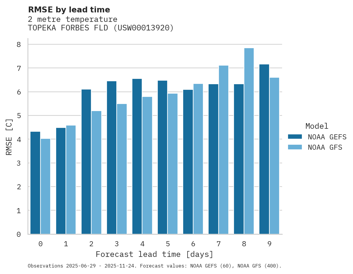 Temperature RMSE by lead time for TOPEKA FORBES FLD