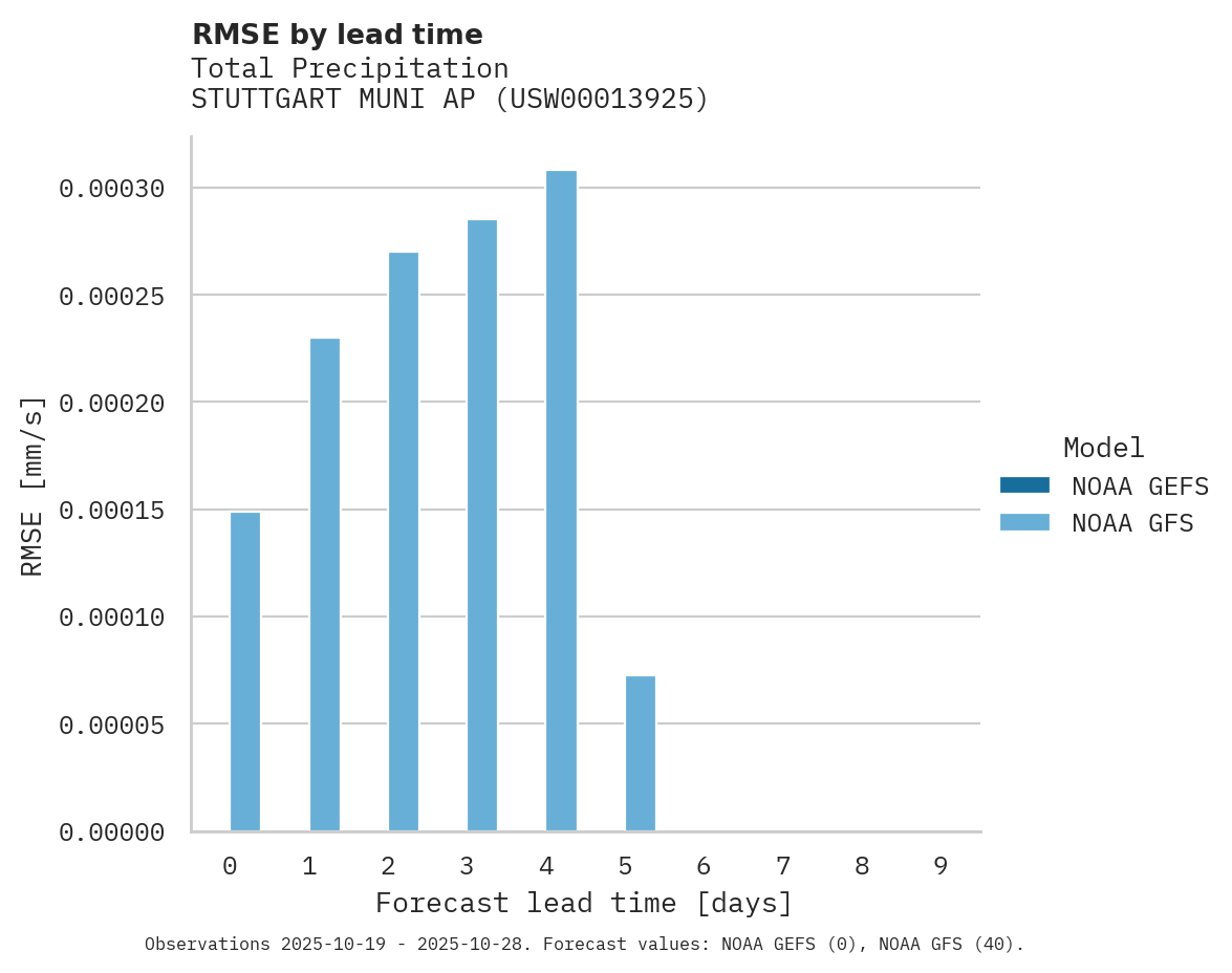 Precipitation RMSE by lead time for STUTTGART MUNI AP