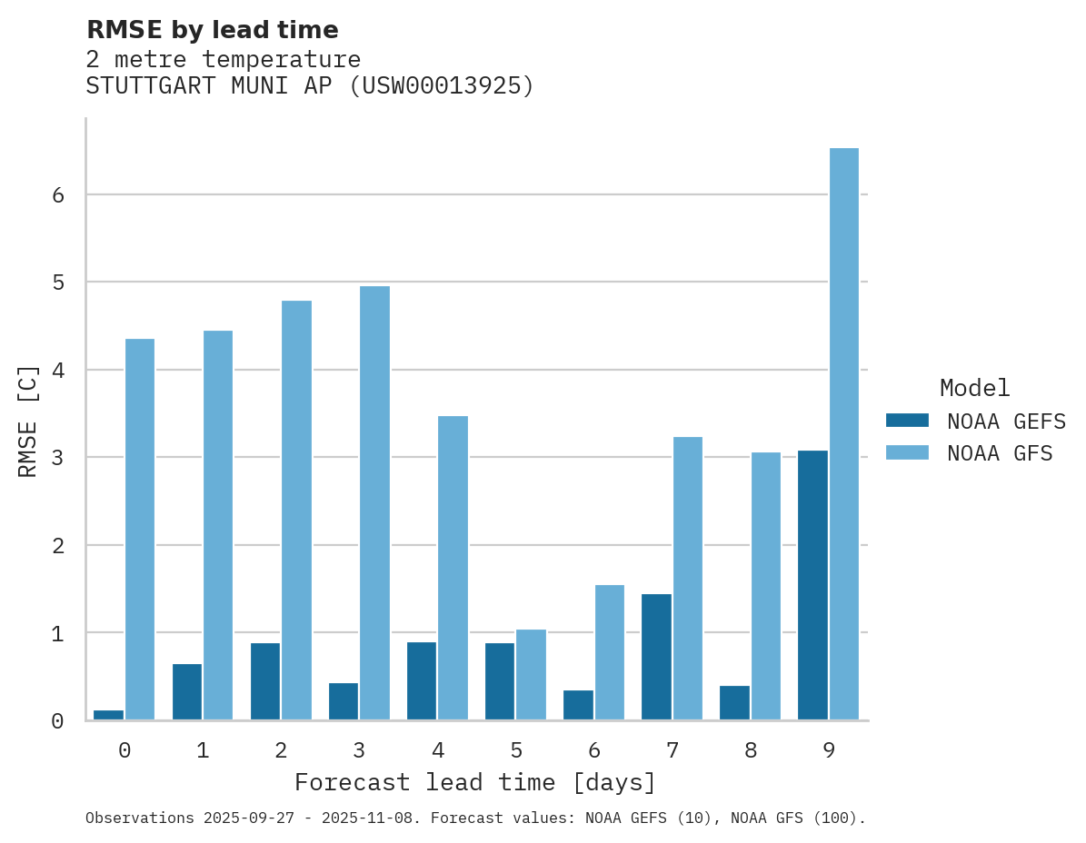 Temperature RMSE by lead time for STUTTGART MUNI AP