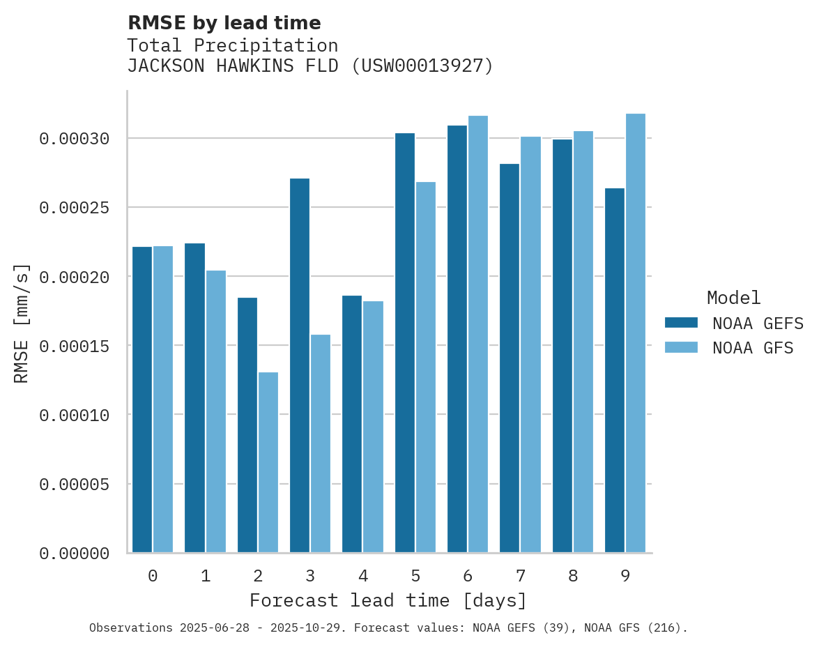 Precipitation RMSE by lead time for JACKSON HAWKINS FLD
