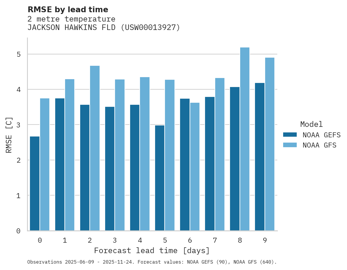 Temperature RMSE by lead time for JACKSON HAWKINS FLD