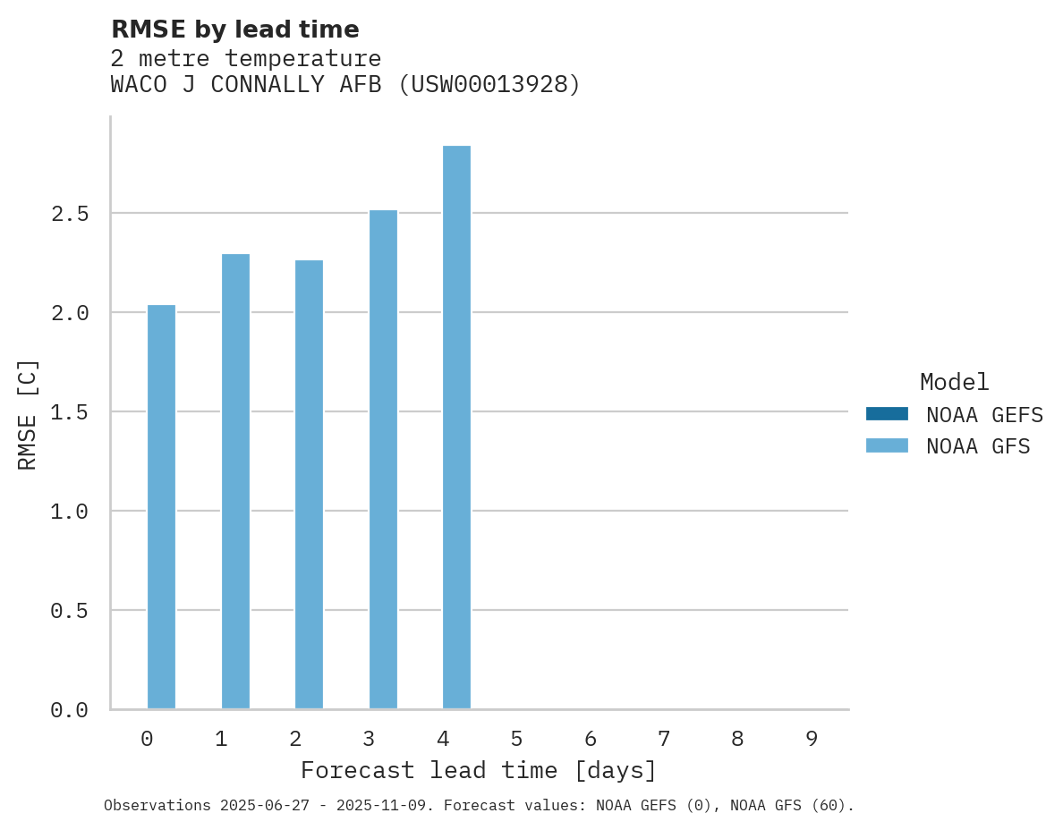 Temperature RMSE by lead time for WACO J CONNALLY AFB