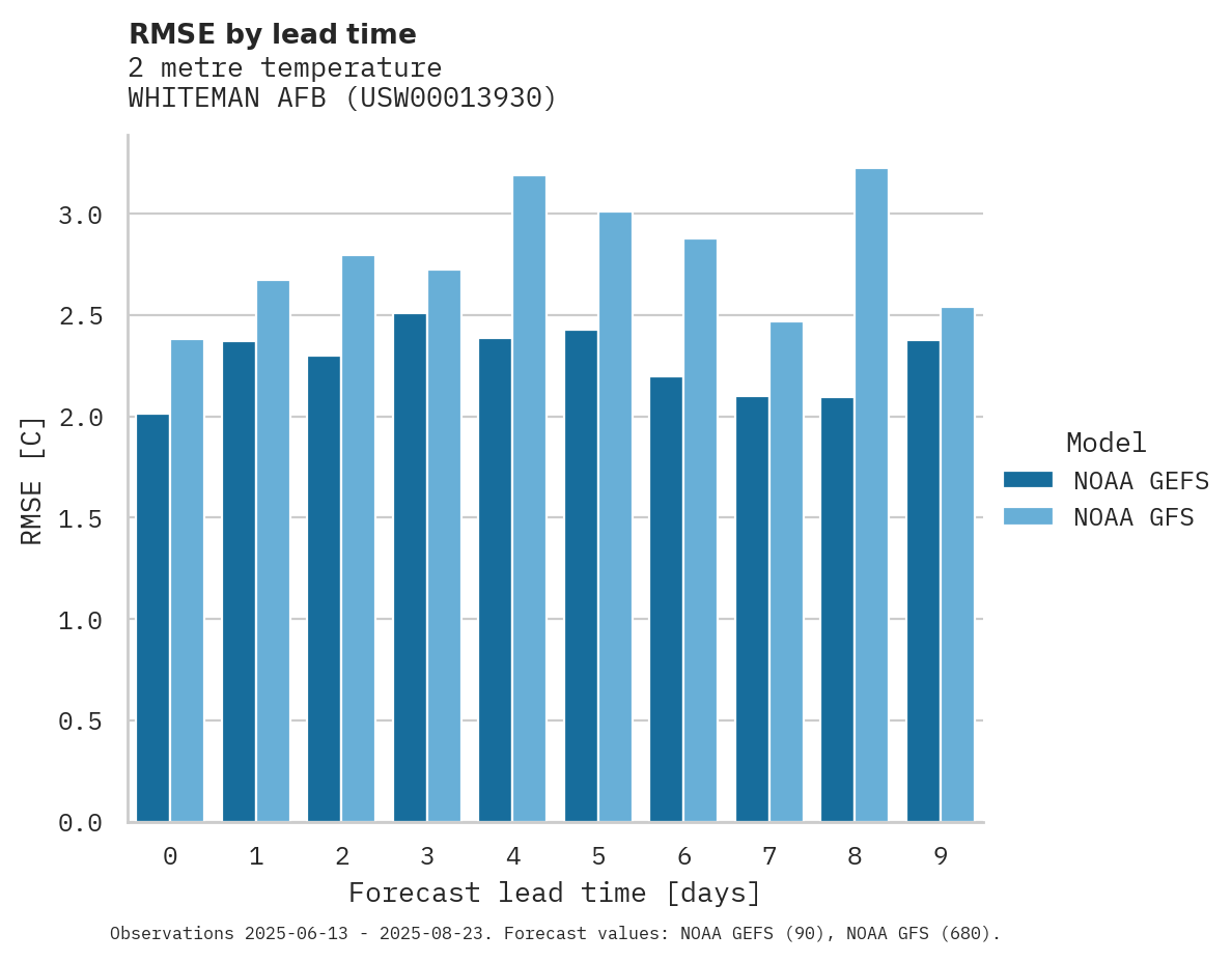 Temperature RMSE by lead time for WHITEMAN AFB