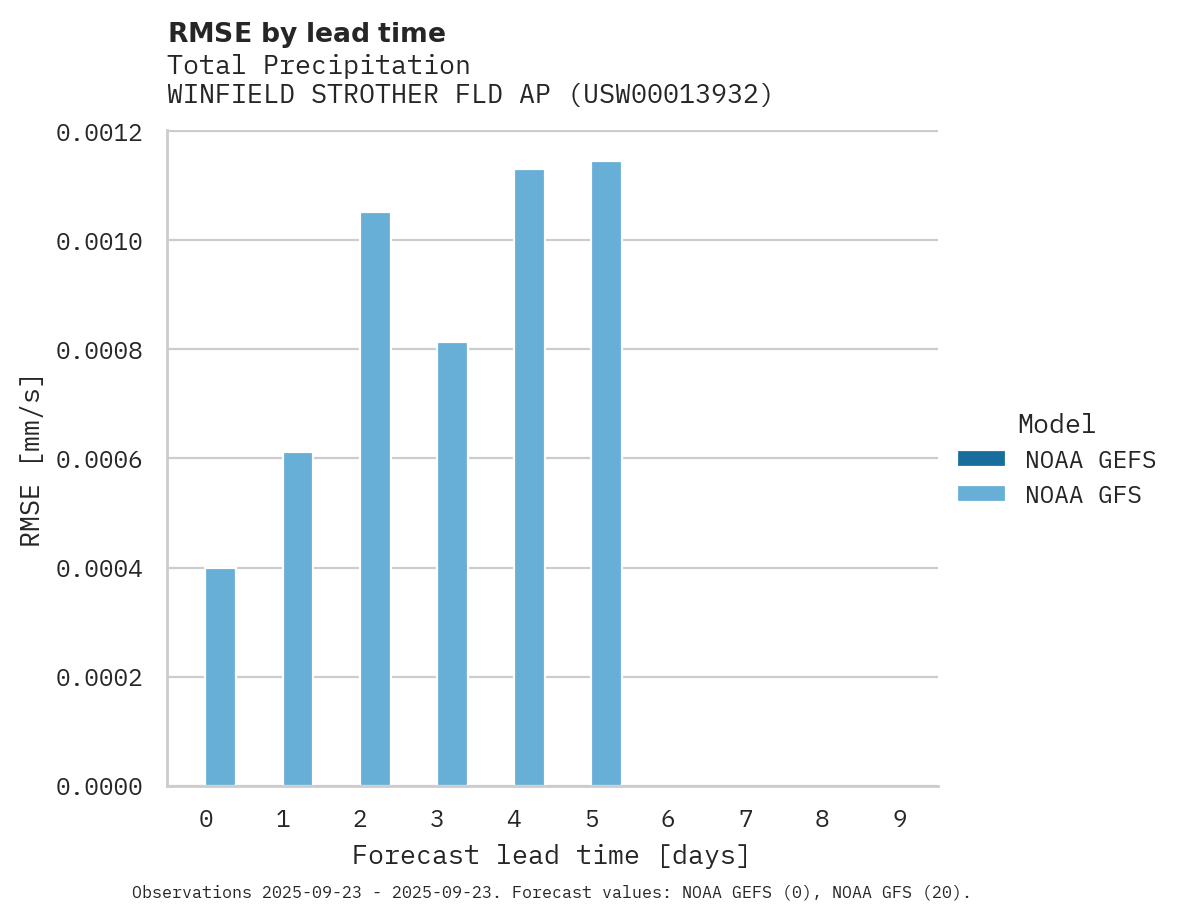 Precipitation RMSE by lead time for WINFIELD STROTHER FLD AP