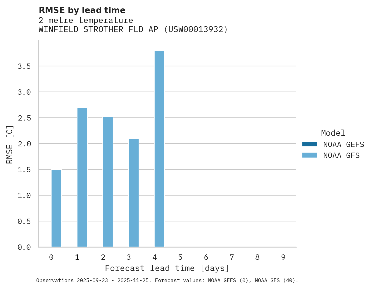 Temperature RMSE by lead time for WINFIELD STROTHER FLD AP
