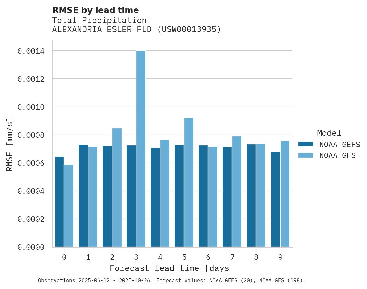 Precipitation RMSE by lead time for ALEXANDRIA ESLER FLD