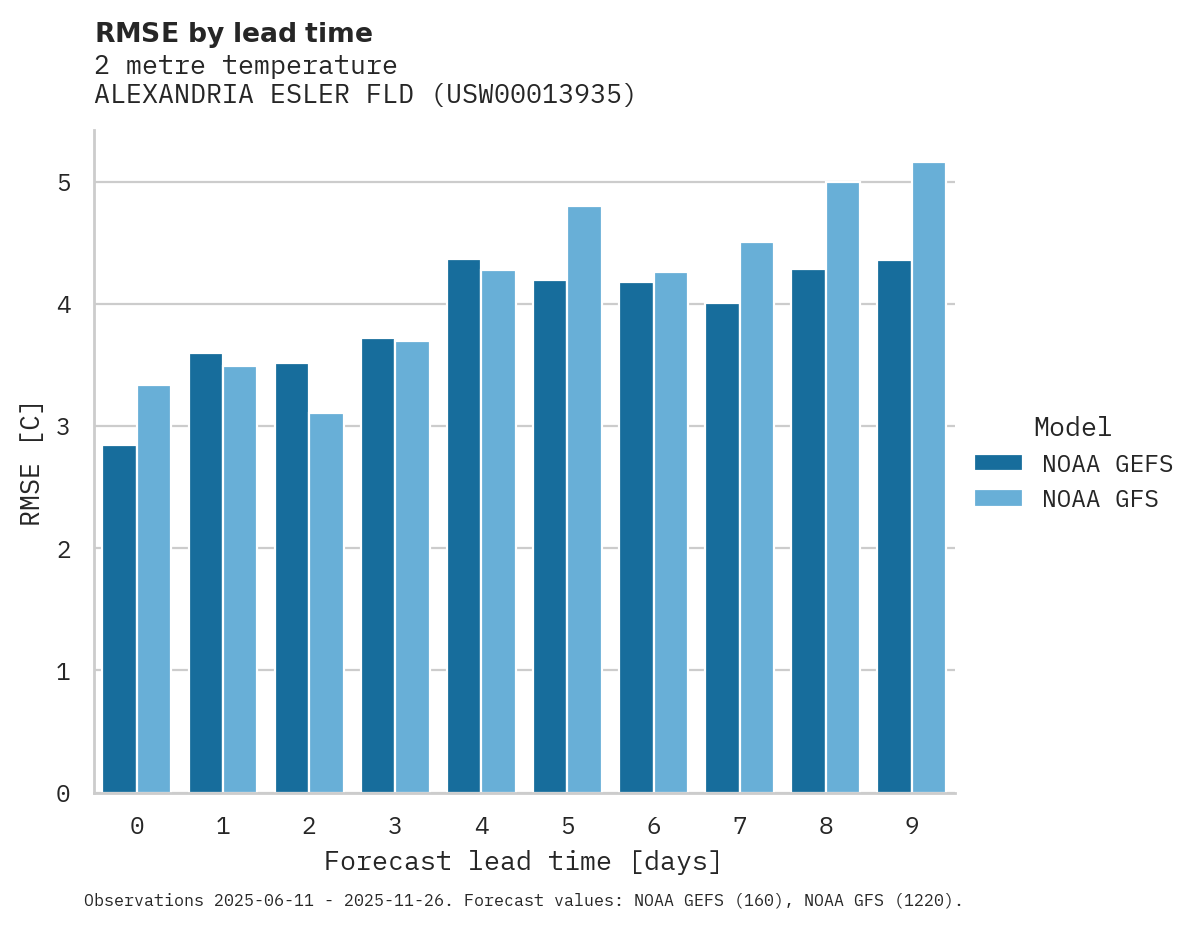 Temperature RMSE by lead time for ALEXANDRIA ESLER FLD