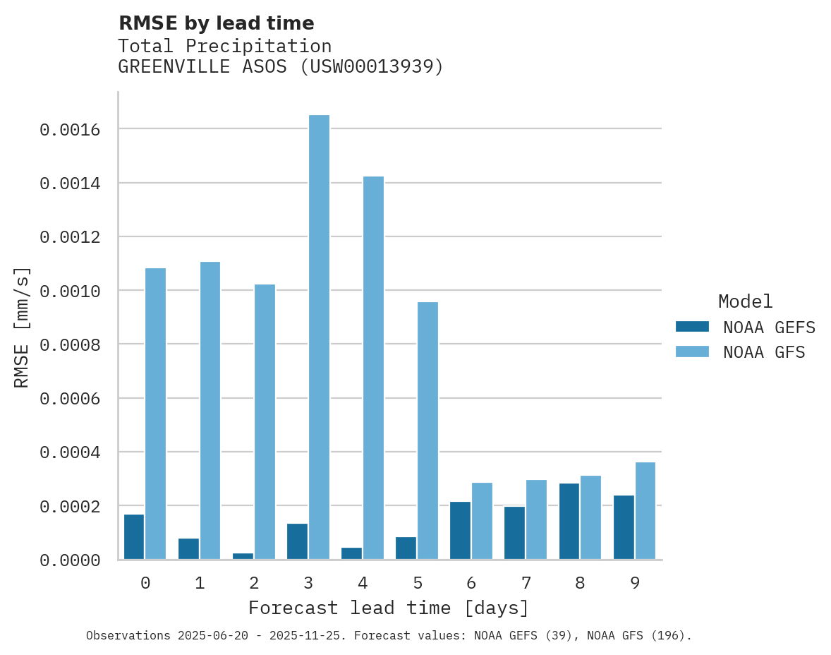 Precipitation RMSE by lead time for GREENVILLE ASOS