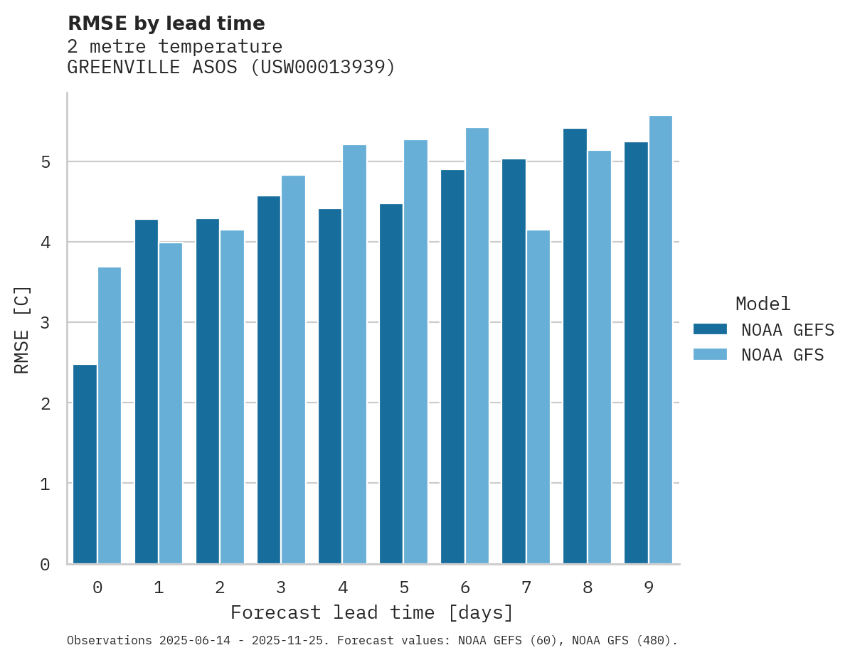 Temperature RMSE by lead time for GREENVILLE ASOS