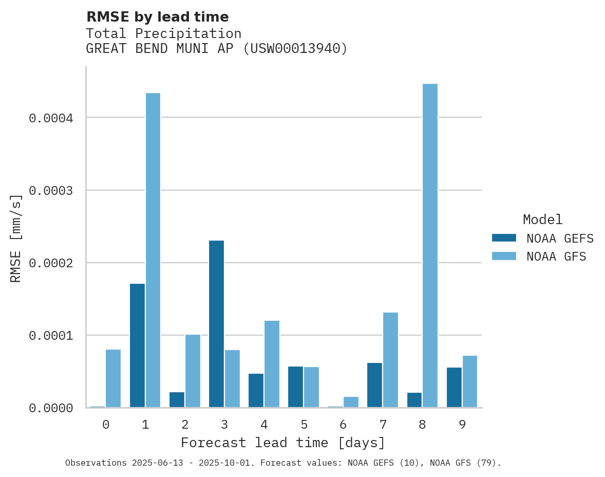 Precipitation RMSE by lead time for GREAT BEND MUNI AP