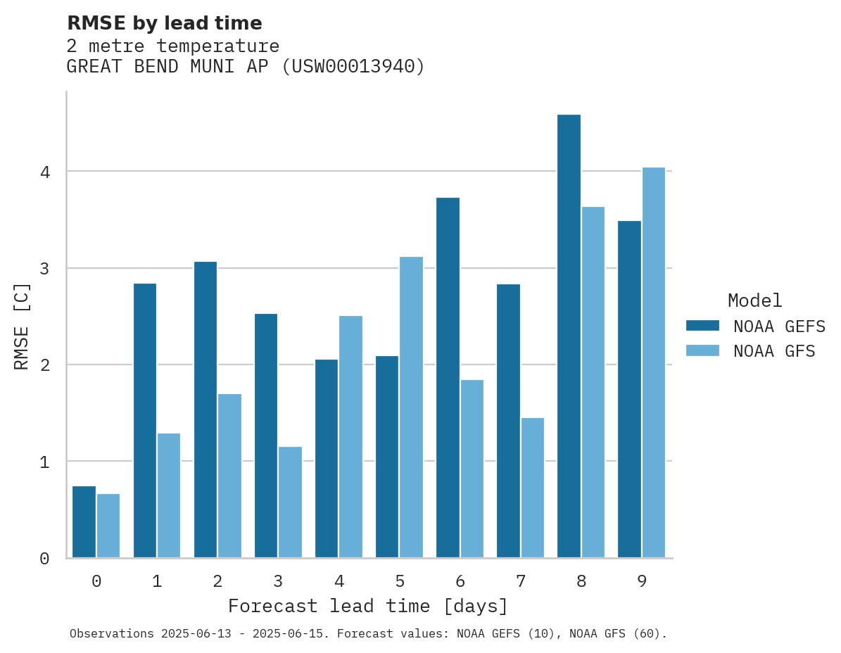 Temperature RMSE by lead time for GREAT BEND MUNI AP