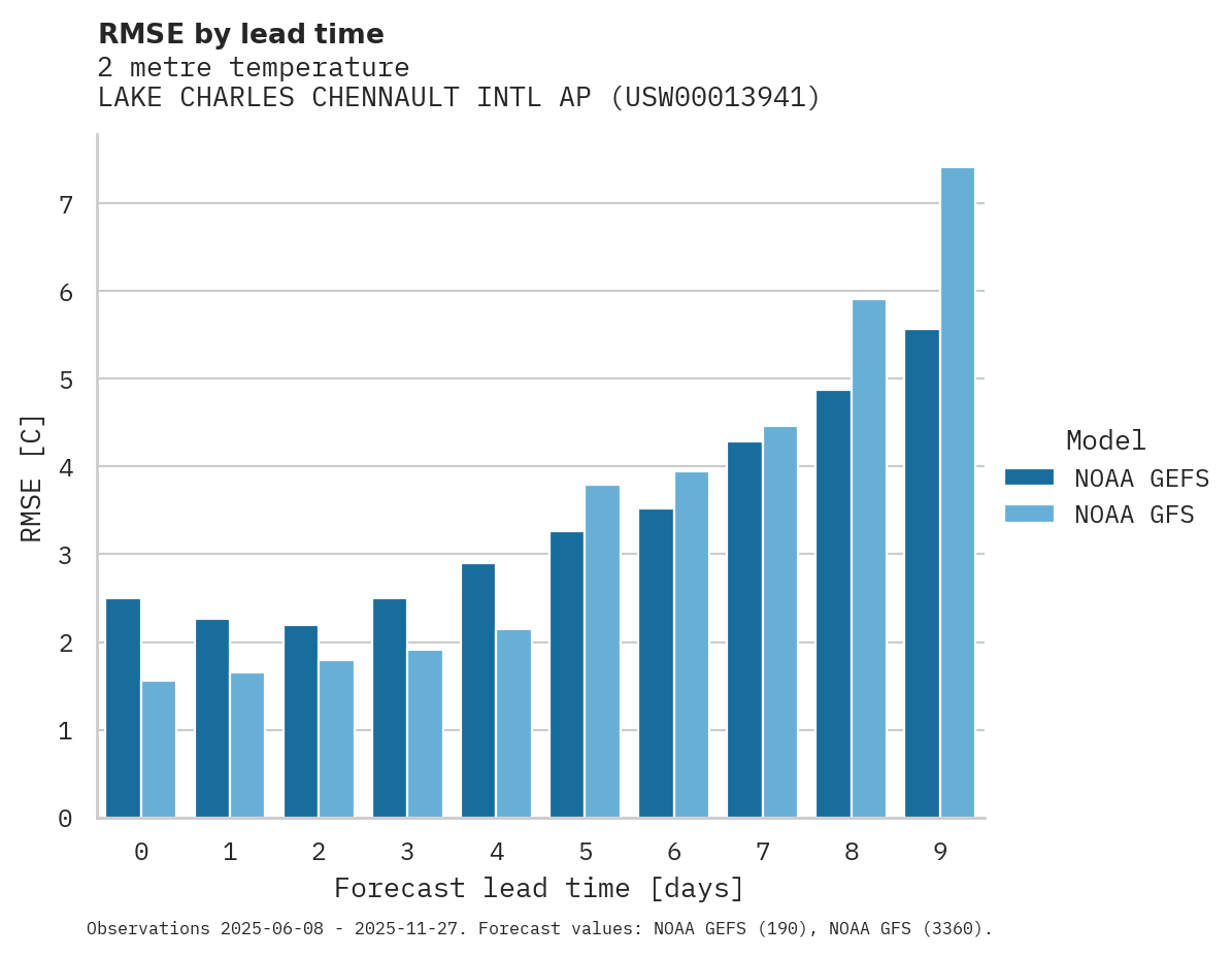 Temperature RMSE by lead time for LAKE CHARLES CHENNAULT INTL AP