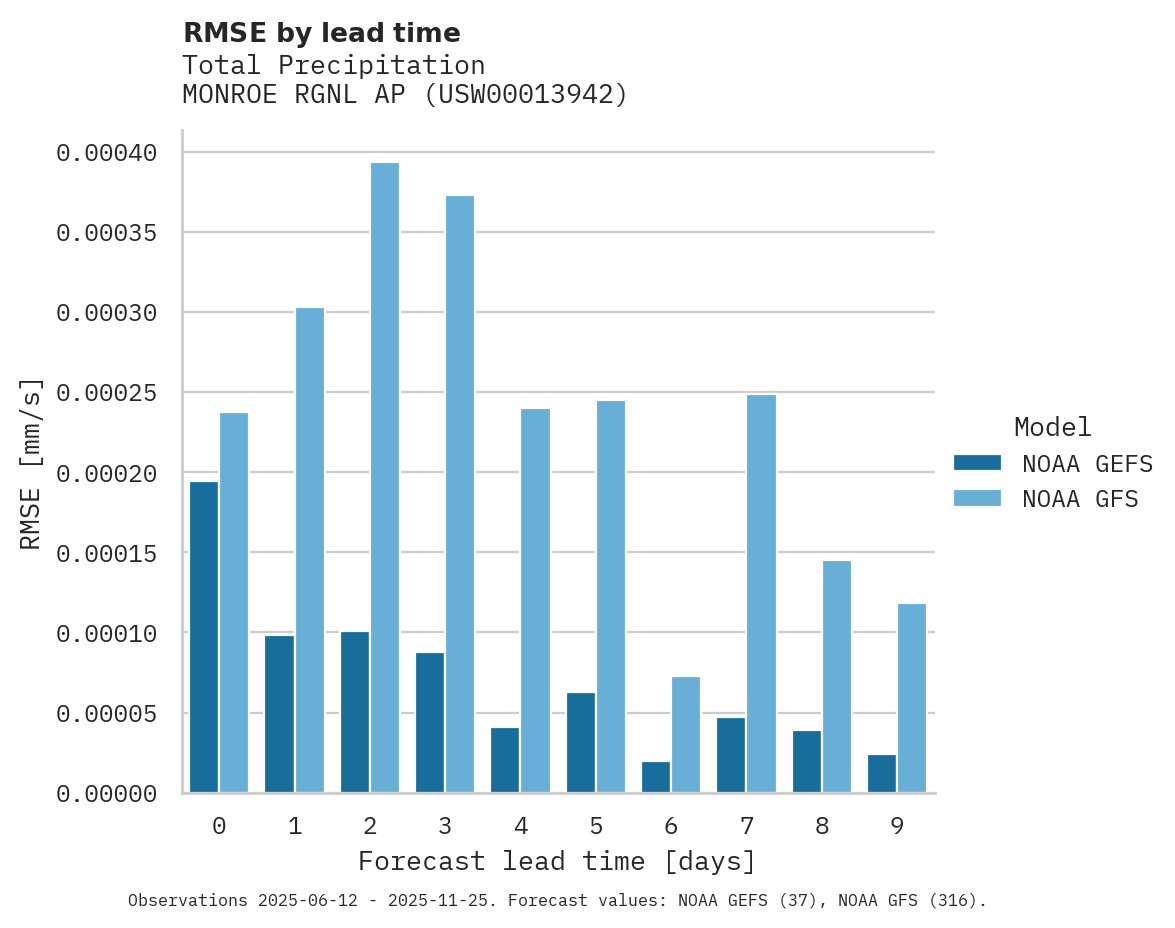Precipitation RMSE by lead time for MONROE RGNL AP