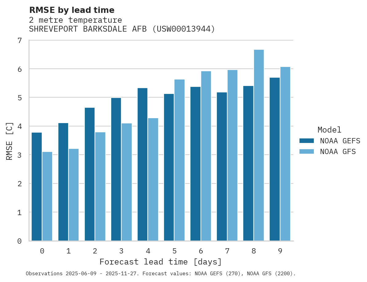 Temperature RMSE by lead time for SHREVEPORT BARKSDALE AFB