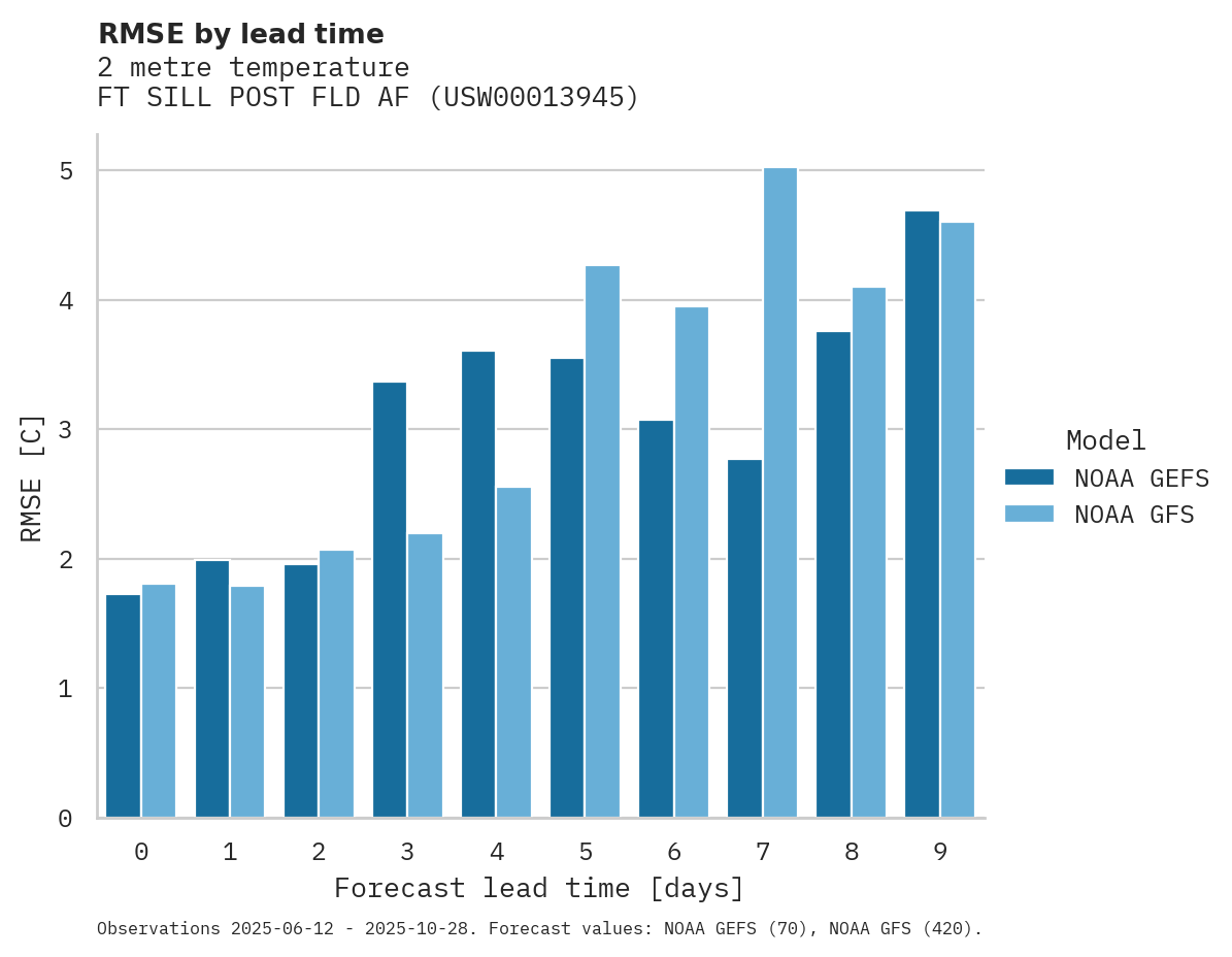 Temperature RMSE by lead time for FT SILL POST FLD AF