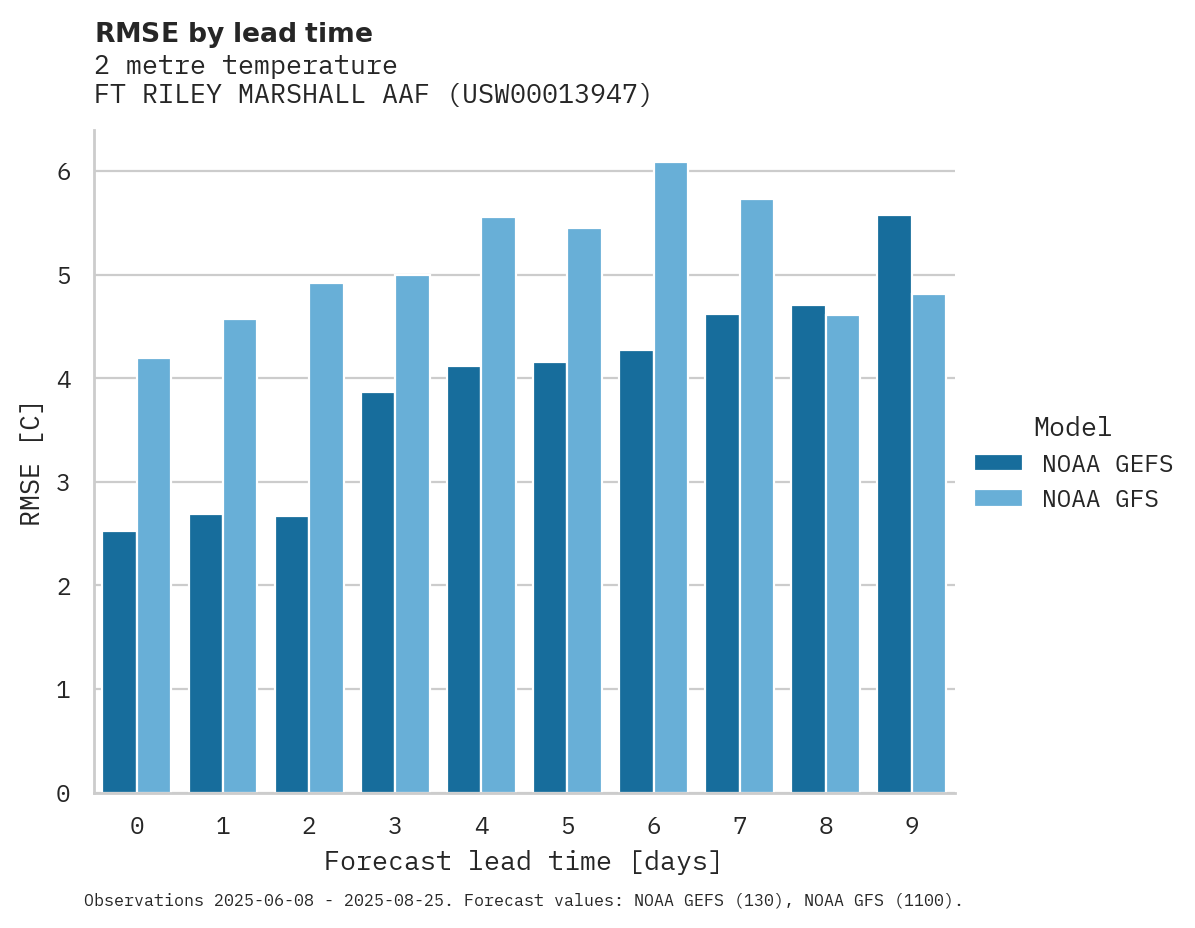 Temperature RMSE by lead time for FT RILEY MARSHALL AAF