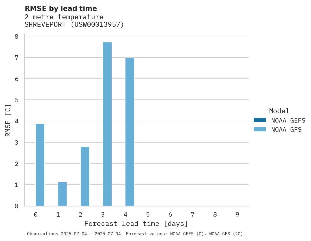 Temperature RMSE by lead time for SHREVEPORT