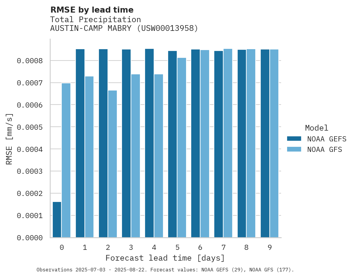 Precipitation RMSE by lead time for AUSTIN-CAMP MABRY