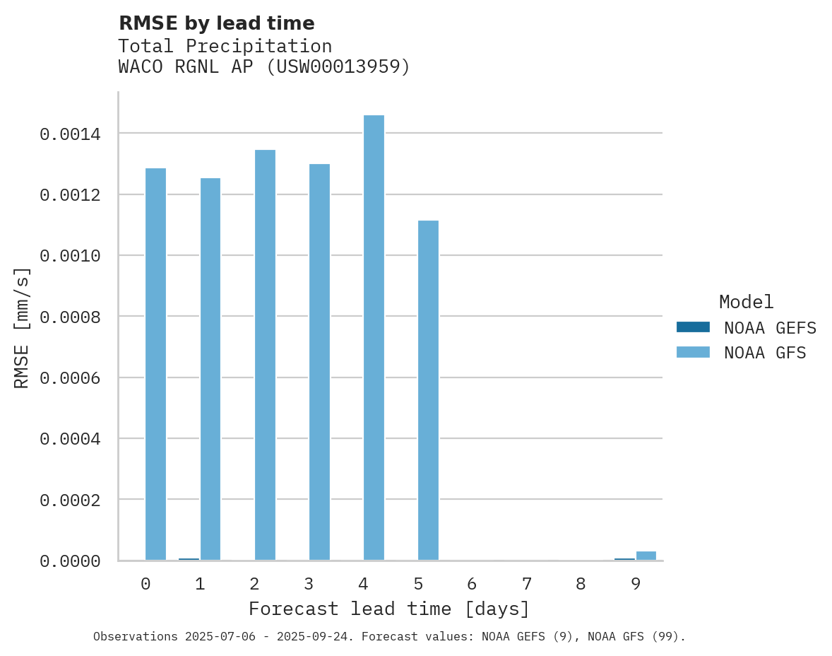 Precipitation RMSE by lead time for WACO RGNL AP