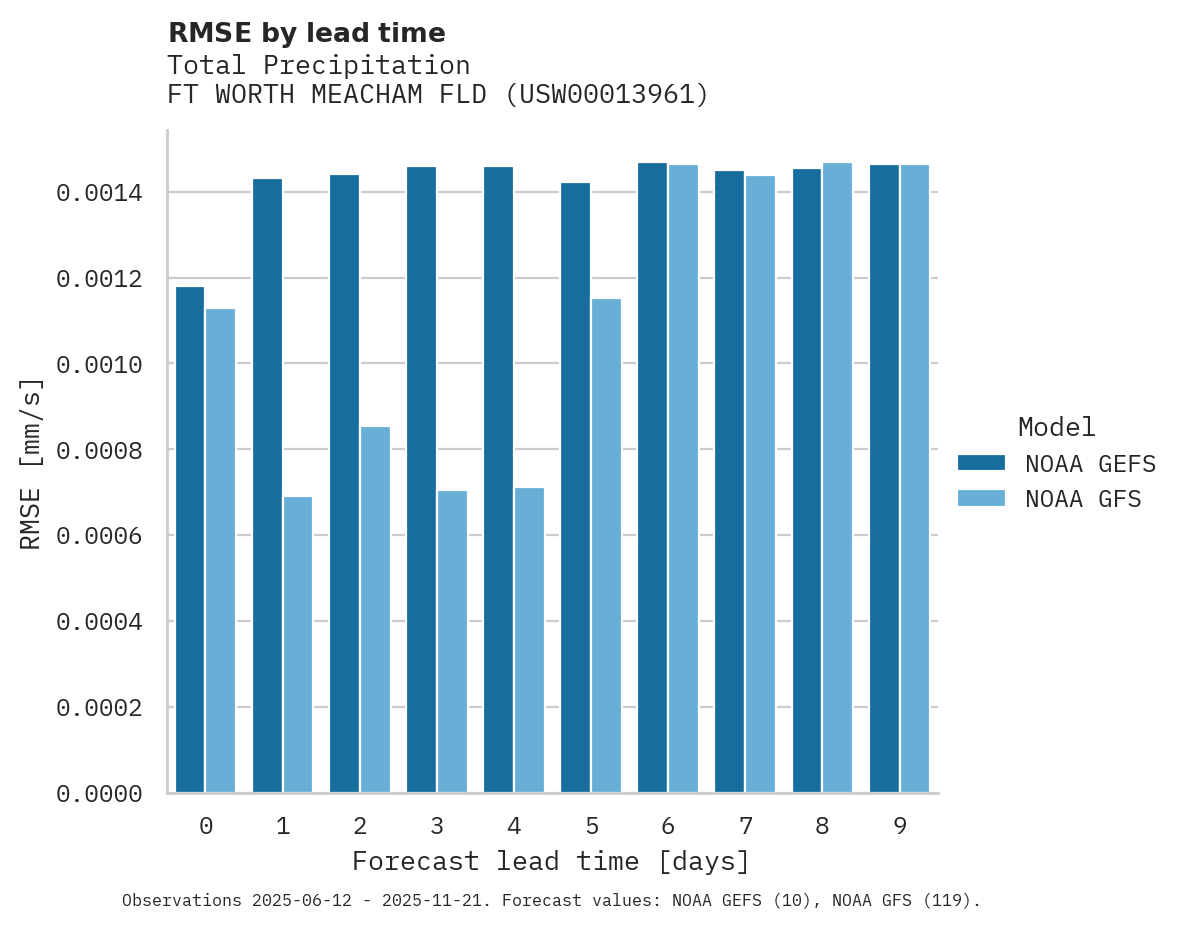 Precipitation RMSE by lead time for FT WORTH MEACHAM FLD